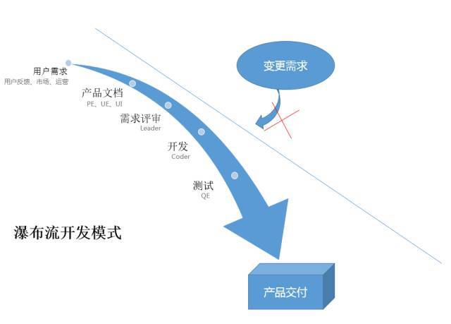 互聯(lián)網(wǎng)產(chǎn)品都在使用「敏捷開發(fā)」模式,它的具體流程是什么樣的?