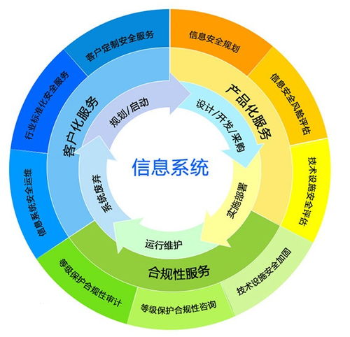 信息安全服務(wù)應(yīng)該有哪些內(nèi)容
