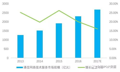 2018年中國(guó)通信技術(shù)服務(wù)行業(yè)市場(chǎng)規(guī)模及發(fā)展趨勢(shì)
