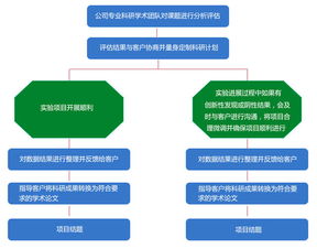同科生物 醫(yī)學(xué)課題咨詢服務(wù)及設(shè)計
