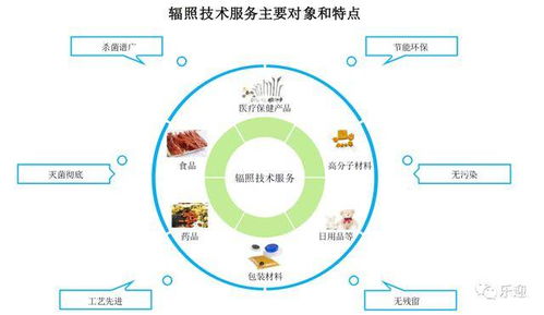 國(guó)內(nèi)輻照技術(shù)服務(wù)龍頭中金輻照