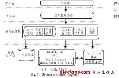 基于微軟云計(jì)算存儲(chǔ)系統(tǒng)及技術(shù)服務(wù)平臺(tái)研究