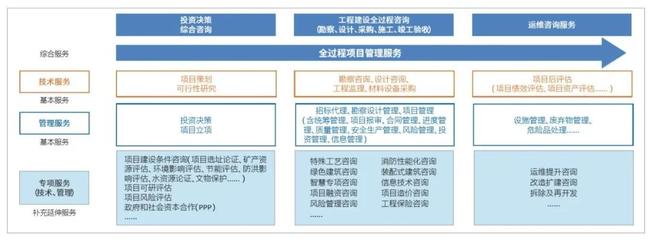 “技術(shù)+管理”:設(shè)計(jì)企業(yè)全過(guò)程工程咨詢服務(wù)新路徑